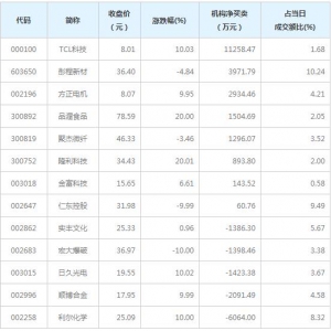 A股龙虎榜揭秘 机构最青睐TCL科技等8股（12月2日）