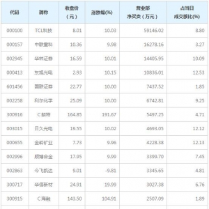 营业部最青睐个股曝光 4股净买入超亿元（12月2日）