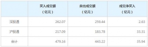 北上资金今日净买入35.94亿元（12月3日）