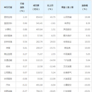 今日各行业表现 医药生物行业涨幅最大（12月3日）