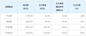 今日133亿主力资金净流出沪深300个股（12月3日）