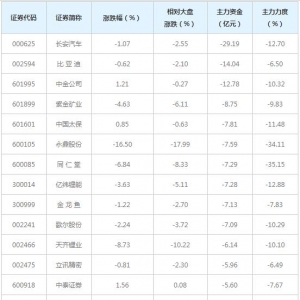 448亿主力资金近三日撤出全A(等权)概念股（12月3日）