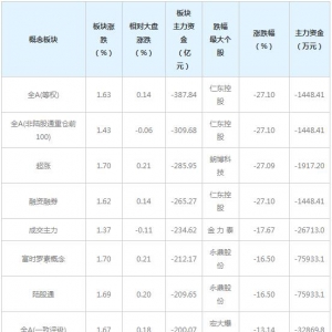 主力资金近三日大量撤出这些概念股（12月3日）