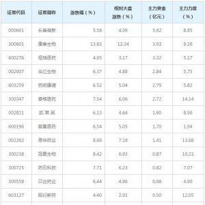 28亿主力资金近三日杀入创新药概念股（12月3日）