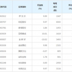53股每笔成交量增超50%（12月3日）