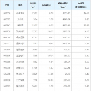 12月3日龙虎榜中机构席位资金净买入0.80亿元