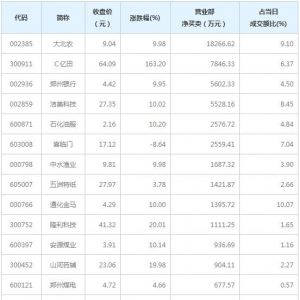 12月3日龙虎榜中营业部资金净卖出9.34亿元