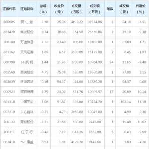 22只个股大宗交易超5000万元（12月3日）