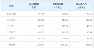 北向资金一周净买入245.40亿元（12月4日）
