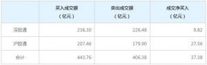 北上资金今日净买入37.38亿元（12月4日）