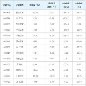 756亿主力资金近三日撤出全A(等权)概念股（12月4日）