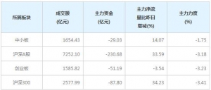 今日88亿主力资金净流出沪深300个股（12月4日）