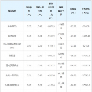 主力资金近三日大量撤出这些概念股（12月4日）