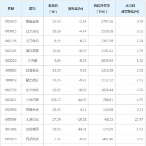 A股龙虎榜揭秘 机构最青睐国盛金控等10股（12月4日）