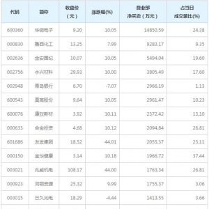 营业部最青睐个股曝光 3股净买入超5000万（12月4日）