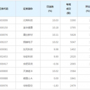 56股每笔成交量增超50%（12月4日）