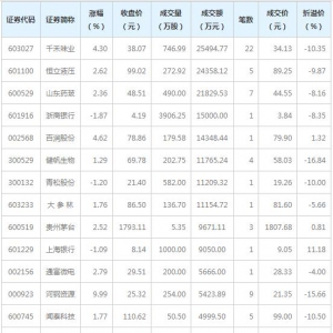 12只个股大宗交易超5000万元（12月4日）