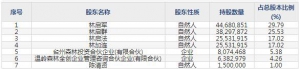 森林包装（股票代码605500）12月9日上市申购指南