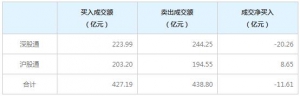 北上资金今日净卖出11.61亿元（12月7日）