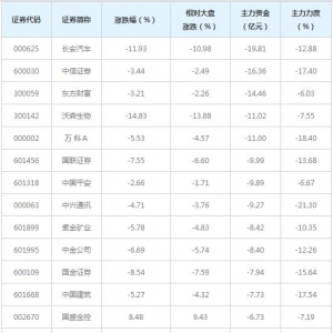 846亿主力资金近三日撤出全A(等权)概念股（12月7日）