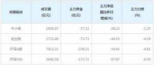 今日174亿主力资金净流出沪深300个股（12月7日）
