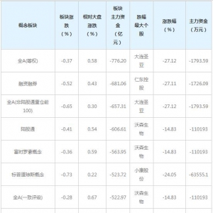 主力资金近三日大量撤出这些概念股（12月7日）