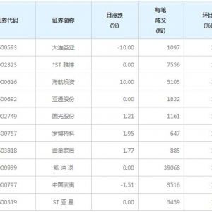 73股每笔成交量增超50%（12月7日）