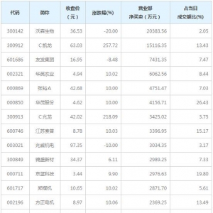 营业部最青睐个股曝光 友发集团等2股净买入超亿元（12月7日） ...