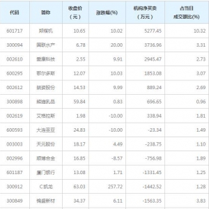A股龙虎榜揭秘 机构最青睐郑煤机7股票（12月7日）