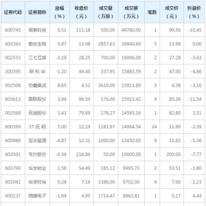 21只个股大宗交易超5000万元（12月7日）