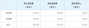 北上资金今日净买入67.41亿元（12月8日）