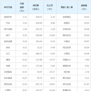 今日各行业表现 家用电器行业跌幅最大（12月8日）
