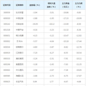870亿主力资金近三日撤出全A(等权)概念股（12月8日）