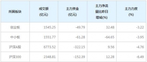 今日152亿主力资金净流出沪深300个股（12月8日）
