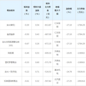 三大概念股被主力资金抛弃（12月8日）