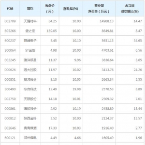营业部最青睐个股曝光 天赐材料3股净买入超5000万（12月8日） ...