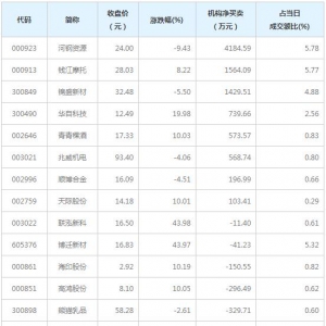 龙虎榜追踪 机构抢筹河钢资源等8股（12月8日）