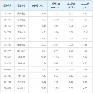 锂电池概念股近三日最受主力资金青睐（12月8日）
