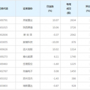 85股每笔成交量增超50%（12月8日）
