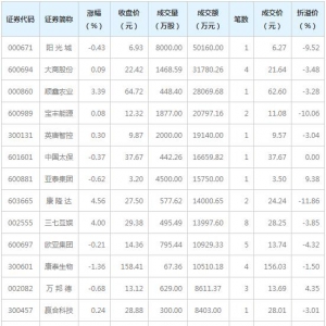 28只个股大宗交易超5000万元（12月8日）