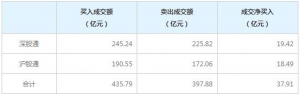 北上资金今日净买入37.91亿元（12月9日）