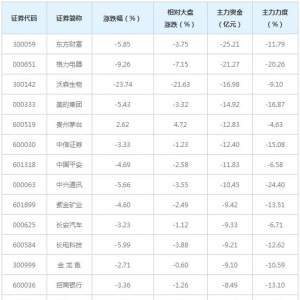 1199亿主力资金近三日撤出全A(等权)概念股（12月9日）