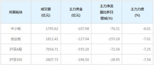 今日235亿主力资金净流出中小创个股（12月9日）