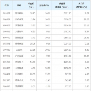 营业部最青睐个股曝光 2股净买入超5000万（12月9日）