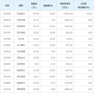 A股龙虎榜揭秘 机构最青睐百润股份等7股票（12月9日）