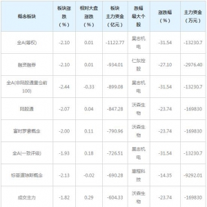 主力资金近三日大量撤出这些概念股（12月9日）