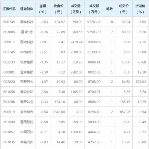11只个股大宗交易超5000万元（12月9日）