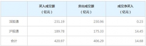 北上资金今日净买入14.68亿元（12月10日）