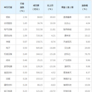 今日各行业表现 钢铁行业涨幅最大（12月10日）