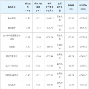主力资金近三日大量撤出这些概念股（12月10日）